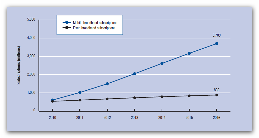 Global broadband subscriptions: Mobile at 80 percent by 2016 Sources: Industry analyst firm forecasts.