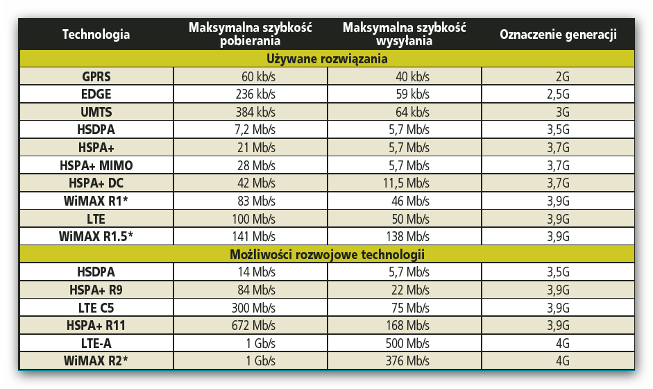 Zestawienie technologii mobilnych i ich