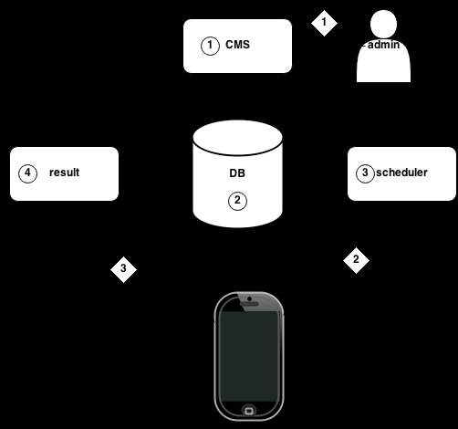 prosty w obsłudze Specyfikacja systemu Propozycja rozwiązania Jako platformy dla urządzeń mobilnych zdecydowaliśmy się użyć systemu Android, gdyż obejmuje on około 80% rynku urządzeń mobilnych