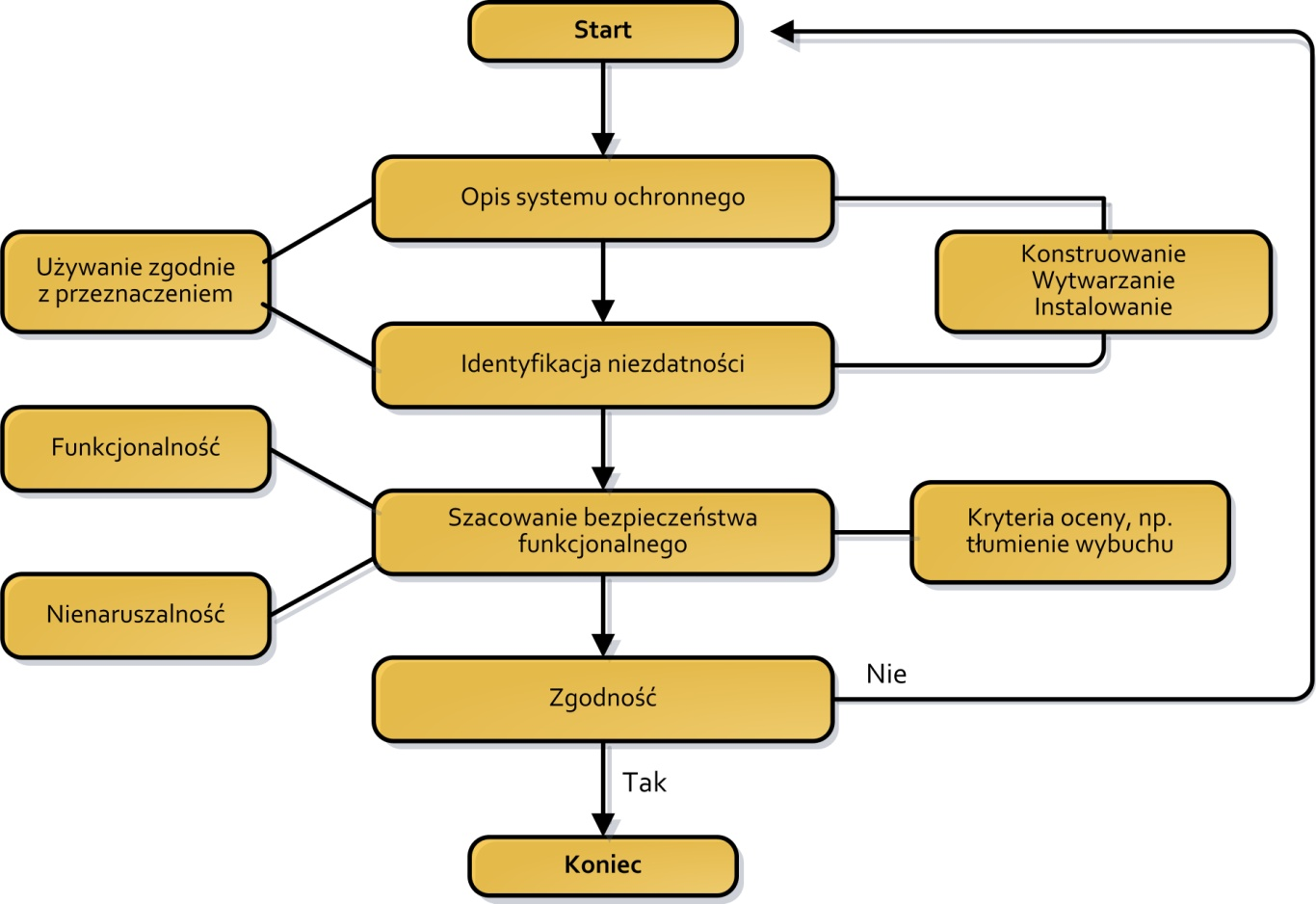 Bezpieczeństwo przeciwwybuchowe wybrane zagadnienia. Praca zbiorowa. 2013, (s. 108-116) Rys. 5.