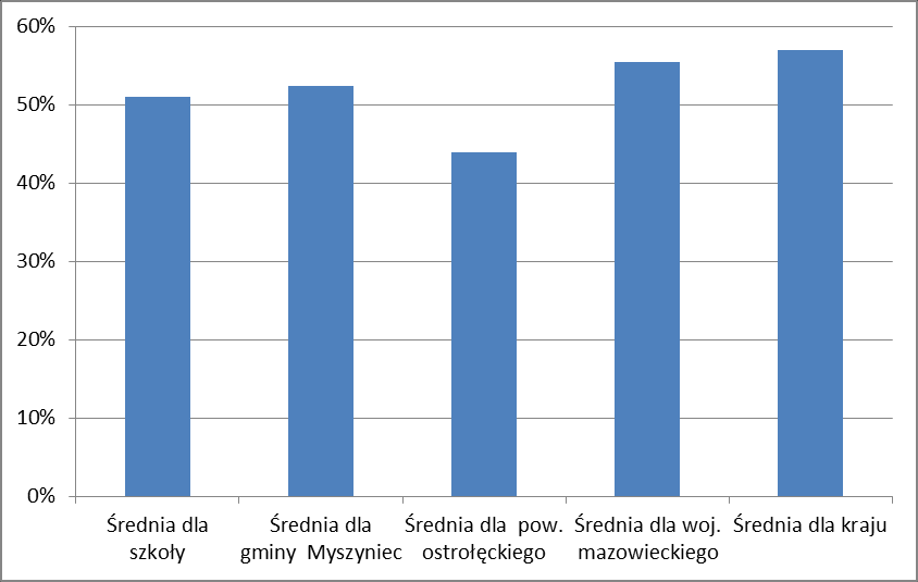 1. Poziom wykonania zadań.