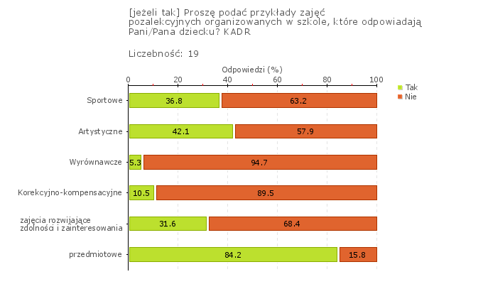 Zajęcia rozwijające zainteresowania i uzdolnienia, zajęcia dydaktyczno-wyrównawcze i specjalistyczne organizowane dla uczniów wymagających szczególnego wsparcia w rozwoju lub pomocy