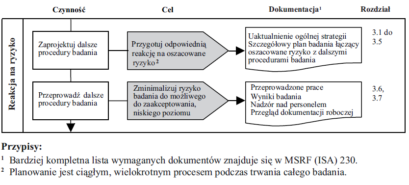 Reakcja na