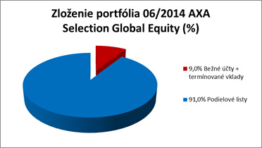 AXA Selection Global Equity, otvorený podielový fond AXA investiční společnost a.s. Zloženie a zmeny v portfóliu Absolútna a relatívna zmena v zložení portfólia (06/2014 vs.