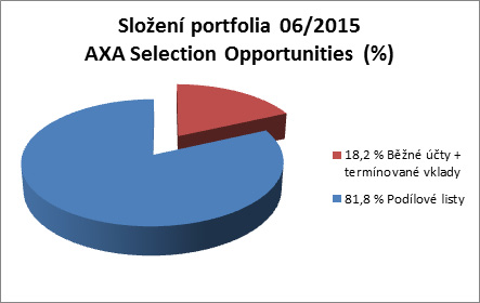 AXA Selection Opportunities, otvorený podielový fond AXA investiční společnost a.s. Zloženie a zmeny v portfóliu Absolútna a relatívna zmena v zložení portfólia (06/2014 vs.