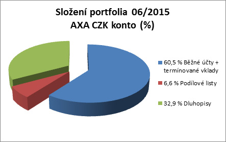 AXA CZK konto, otvorený podielový fond AXA investiční společnost a.s. Zloženie a zmeny v portfóliu Zloženie majetku štandardného fondu Položky výkazu vychádzajú z Nariadenia vlády č. 243/2013 Sb.