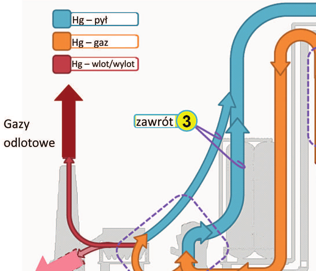 RTĘĆ W UKŁADZIE PIECA CEMENTOWEGO 33 Rycina 1 obrazuje obieg rtęci w instalacji wypalania klinkieru.