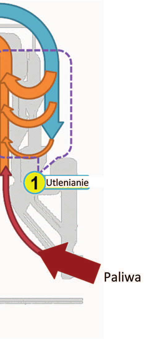 Obieg rtęci w układzie wypalania klinkieru [2] W części 1 układu (utlenianie) występuje ulatnianie się rtęci wprowadzonej wraz z nadawą surowcową i paliwami w wieży wymienników.