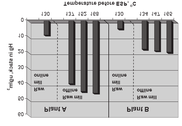 RTĘĆ W UKŁADZIE PIECA CEMENTOWEGO 37 Zakład A Zakład B Hg w kominie [ g/m 3 ] Młyn surowca praca Młyn surowca postój Młyn surowca praca Młyn surowca postój temperatura przed odpylaczem [ C] Ryc. 5.