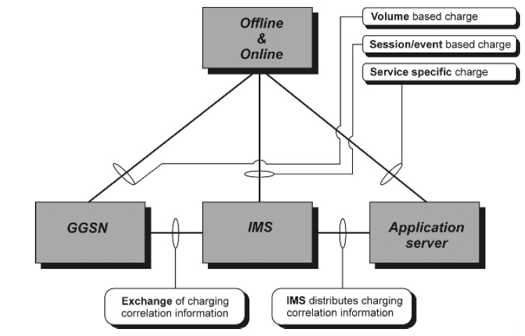 IMS model