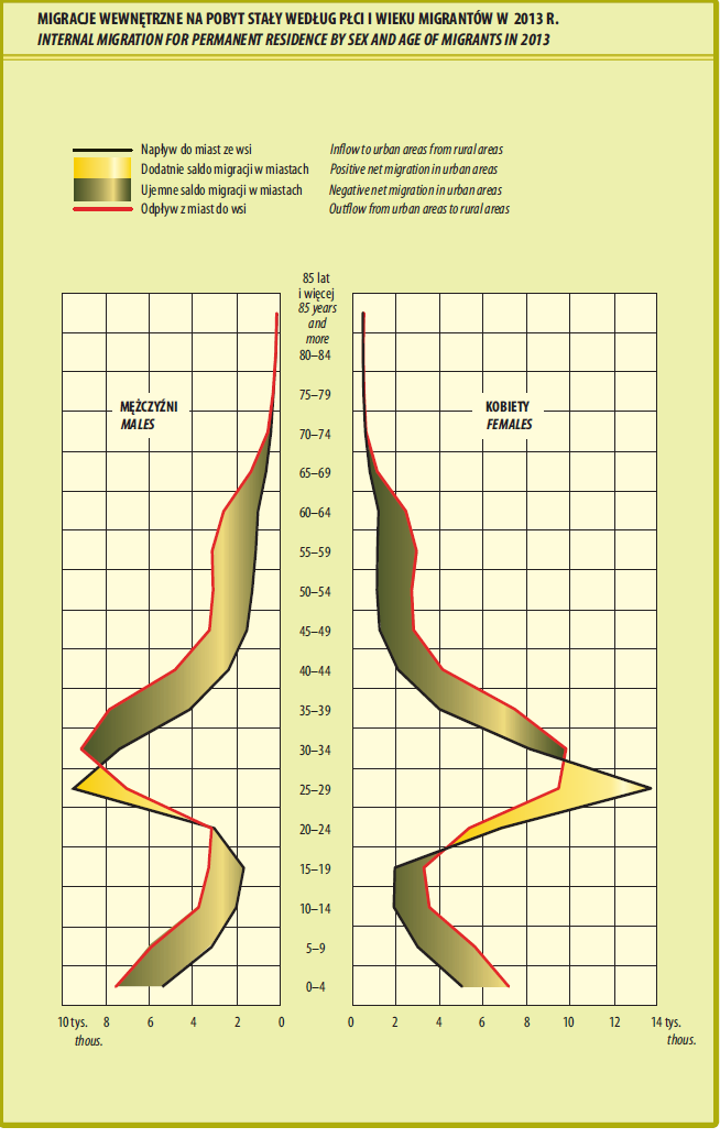 Prawidłowości migracji Selektywność według wieku i płci