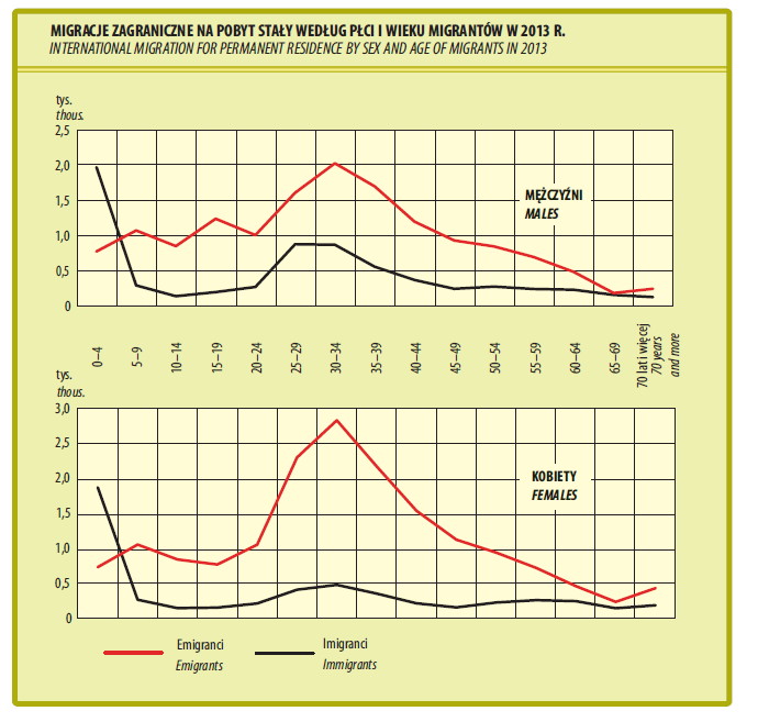 Źródło: Źródło: Rocznik Demograficzny 2014 Szacuje się, że około 80% czasowych emigrantów z Polski w 2014 roku przebywa za granicą co najmniej 12 miesięcy.