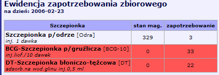 Dodana szczepionka pojawi się na liście pod formularzem Aby usunąć pozycję należy kliknij na pole usuń przy odpowiedniej pozycji na liście Menu zapotrzebowanie zbiorowe Panel