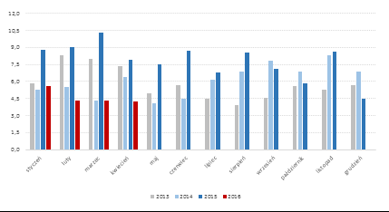 INFORMACJE ZE SPÓŁEK Lotos Grupa Lotos szacuje, że modelowa marża rafineryjna spółki w kwietniu 2016 roku wyniosła 4,27 USD/bbl wobec 4,33 USD/bbl w marcu 2016 r.