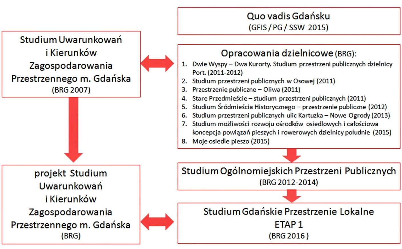 Studium GPL jest ściśle powiązane również z innymi ważnymi opracowaniami. W sierpniu 2015 r.