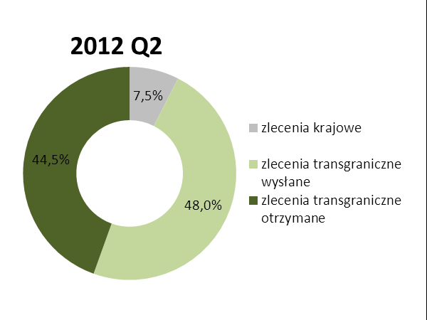 Liczba zleceń w systemie TARGET2-NBP w podziale na krajowe, transgraniczne wysłane i