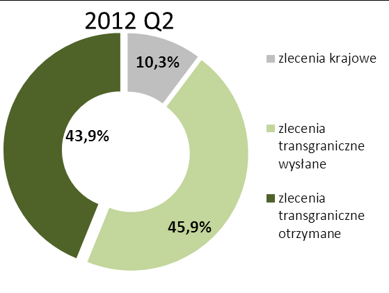 transgraniczne wysłane i transgraniczne otrzymane w II i III