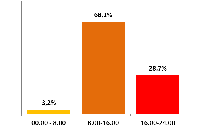 wieczornych od 16.00 do 24.00 klienci systemu zrealizowali 28,7%. W okresie III kwartału br. w godzinach od 0.00 do 8.00 rozliczono 3% wszystkich zleceń.