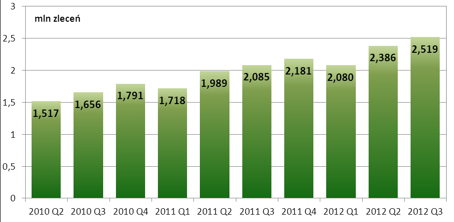 Wykres nr 23. Liczba zleceń w systemie EuroELIXIR w kolejnych kwartałach od II kwartału 2010 r. TRANSAKCJE TRANSGRANICZNE W EuroELIXIR W okresie III kwartału 2012 r.