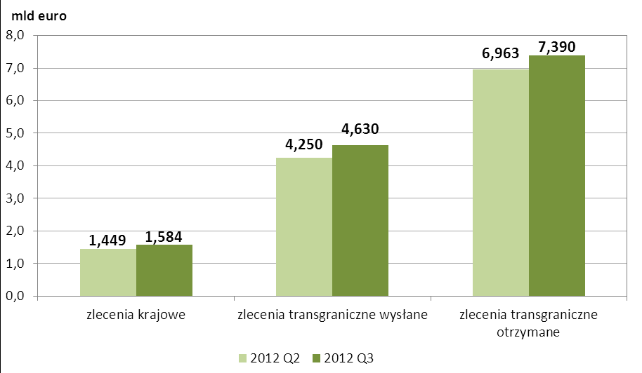 Udział procentowy poszczególnych kategorii zleceń w ogólnej wartości wszystkich zleceń zrealizowanych w systemie EuroELIXIR przedstawiono na wykresie nr 27. Wykres nr 26.