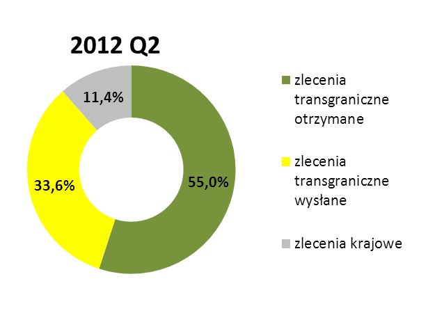 ), - wzrost o 7,2% wartości zleceń (z 11,2 do 12,0 mld euro), - wzrost o 0,2% dziennej liczby zleceń (z 36.259 do 36.326 zt.). Zlecenia transgraniczne stanowiły w III kwartale 2012 r.