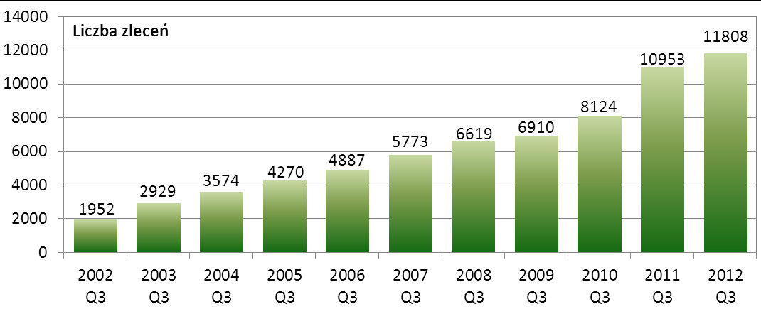 Wykres nr 4. Liczba zleceń w systemie SORBNET w kolejnych kwartałach od II kwartału 2010 r. W systemie SORBNET w III kwartale 2012 r. rozliczono średnio 11.