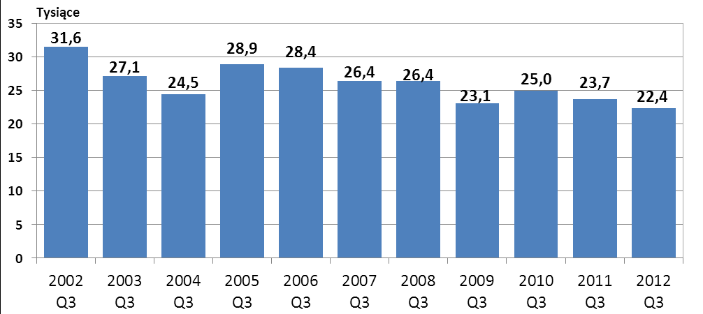 Średnia wartość pojedynczego zlecenia w III kwartale 2012 r. wyniosła 22,38 mln zł i w porównaniu do poprzedniego kwartału wzrosła o 3%.