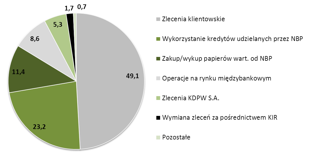 Wykres nr 7. Udział poszczególnych typów operacji przeprowadzanych na rachunkach bieżących banków w złotych w całości obrotów w III kwartale 2012 r.