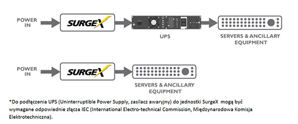 Podłączanie kabla zasilającego o Podłączyć kabel zasilający SurgeX Defender Series do źródła prądu przemiennego.