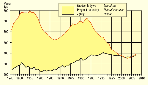 5.3. Demografia - Polska 4 3 ludność Polski w mln 27 rok z bilansu pozostałe ze spisu ludności 2 1 1945 1955 1965 1975 1985 1995