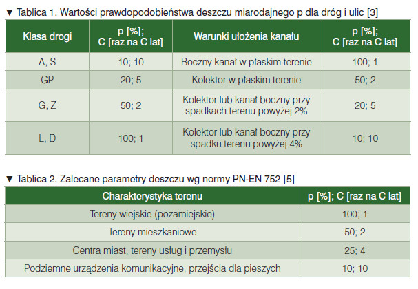 Wartość ta podaje stopień bezpieczeństwa działania urządzeń odwadniających bez wystąpienia awarii.