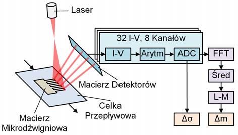 Głowica MNSDIAG do pomiaru matryc dźwigni mikromechanicznych W trakcie prac badawczo-rozwojowych nad systemem do pomiaru czujników mikrodźwigniowych opracowano szereg rozwiązań technicznych,