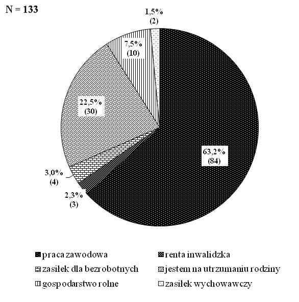 Rycina 1 Struktura badanych wg wieku. Structure of the surveyed according to their age. Rycina 2 Struktura badanych wg wykszta³cenia. Structure of the surveyed according to their education.