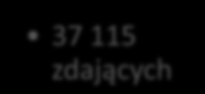 Przystąpiło po raz pierwszy Wynik średni Zdało 3.2.1.