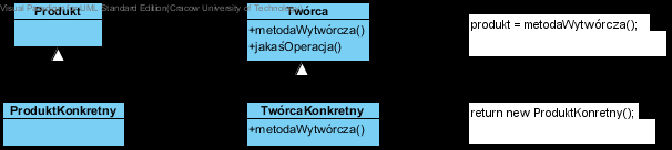 Wzorzec konstrukcyjny: Metoda