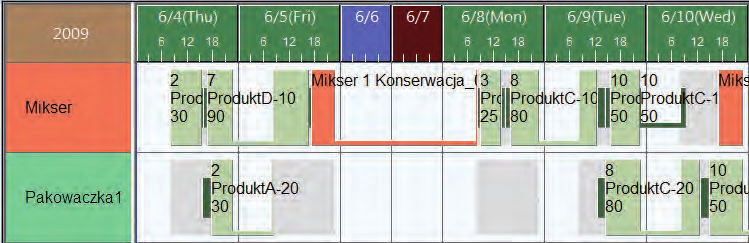 Warunki konserwacji dotyczące wszystkich zasobów Automatyczne planowanie konserwacji po określonej liczbie cykli, częstotliwości