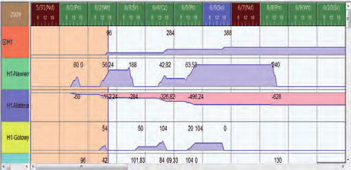 Graficzne przedstawienie stanów i zmian zapasów w wyniku przekazania