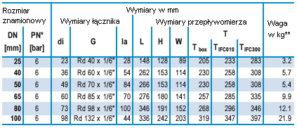 Przyłącze gwintowe wg SMS