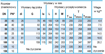 kołnierzowe wg DIN 11864-2A