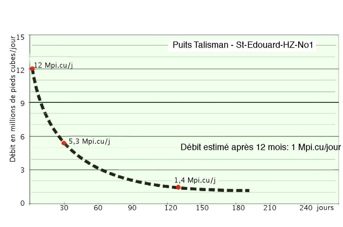 Courbes de production de puits aux USA déclin rapide -courbes montrant une diminution exponentielle du débit de méthane Après