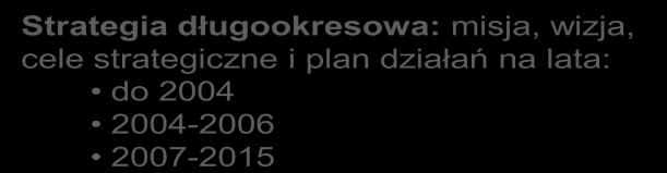 Struktura dokumentów strategicznych, długoterminowych i operacyjnych Funduszu Strategia i wojewódzki program ochrony środowiska (priorytety, cele długo i krótkookresowe) priorytety i wymagania