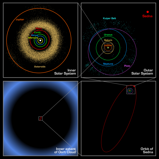 Różne obiekty Pasa Kuipera (NASA / JPL/ R. Hurt) Sedna to obiekt,,odłączony'' od Pasa Kuipera.