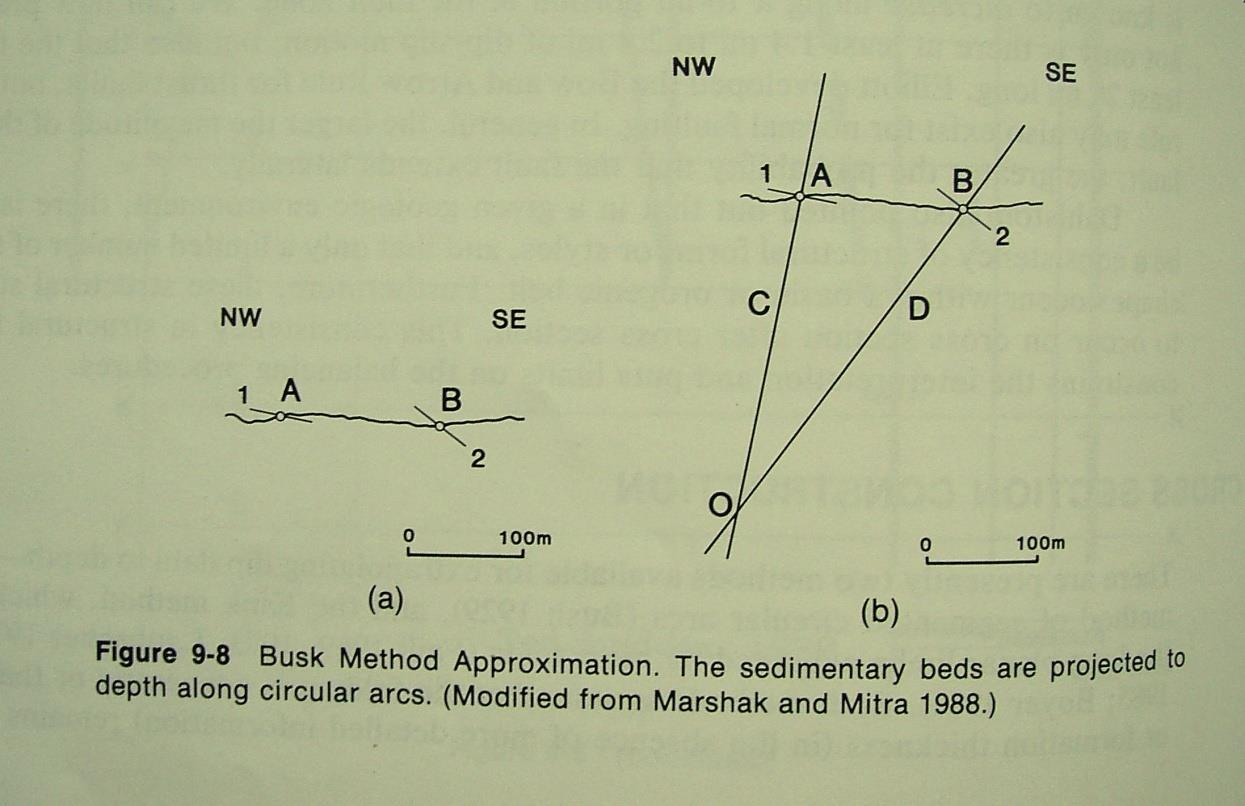 Metoda łuków (metoda Busk a) Aproksymacja fałdów