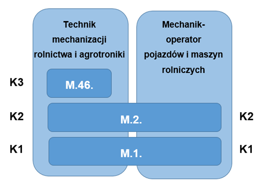 Moduł 2. Informacje o zawodzie Zależności między zawodami przedstawia rysunek Rysunek M2.1.