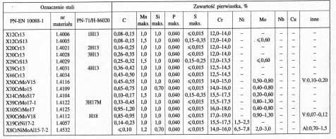 Stale i stopy na opory grzewcze. 3.7. Stale utwardzane wydzieleniowo. 3.8.