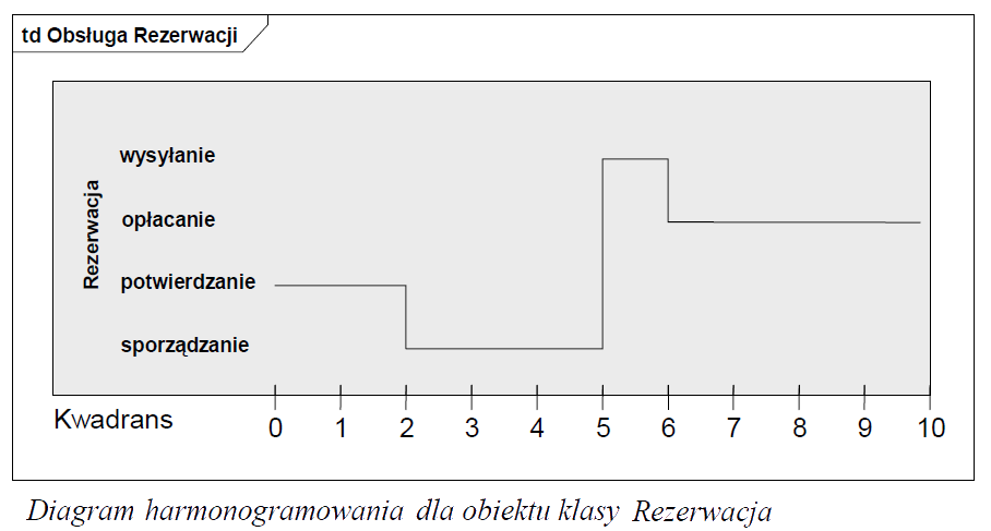 Diagram harmonogramowania Prezentuje na osi czas zmiany