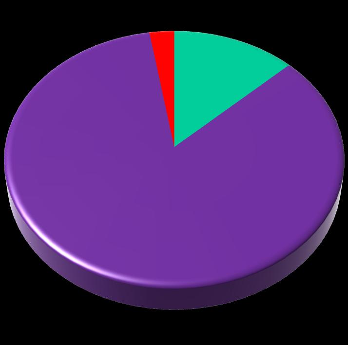 6802 6581-221 8,58% 8,33% w tym kobiety 350 341-9 0,44% 0,43% Skazani 71534 71303-231 90,20% 90,30% w tym