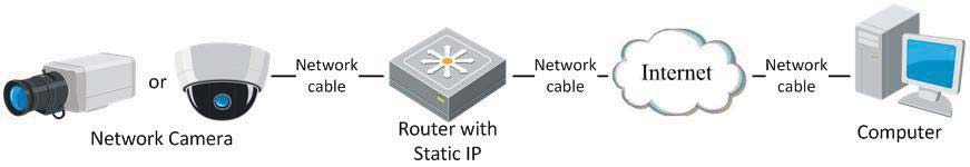1. Podłącz kamerę sieciową do routera. 2. Przypisz jej adres IP, maskę podsieci i bramę LAN. Szczegółowe informacje na temat konfiguracji adresu IP kamery sieciowej znajdują się w Sekcji 2.1.2. 3.