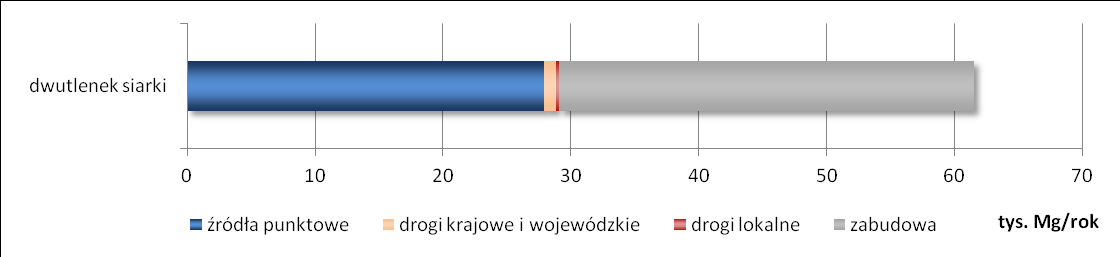 Obszar pył PM10 pył PM2,5 benzo(a)piren dwutlenek azotu [Mg/rok] [Mg/rok] [Mg/rok] [Mg/rok] Kraków 4 080,06 3 241,15 0,660 10 134,71 Tarnów 648,39 607,76 1,058 6 473,59 Strefa małopolska 27 148,87 24