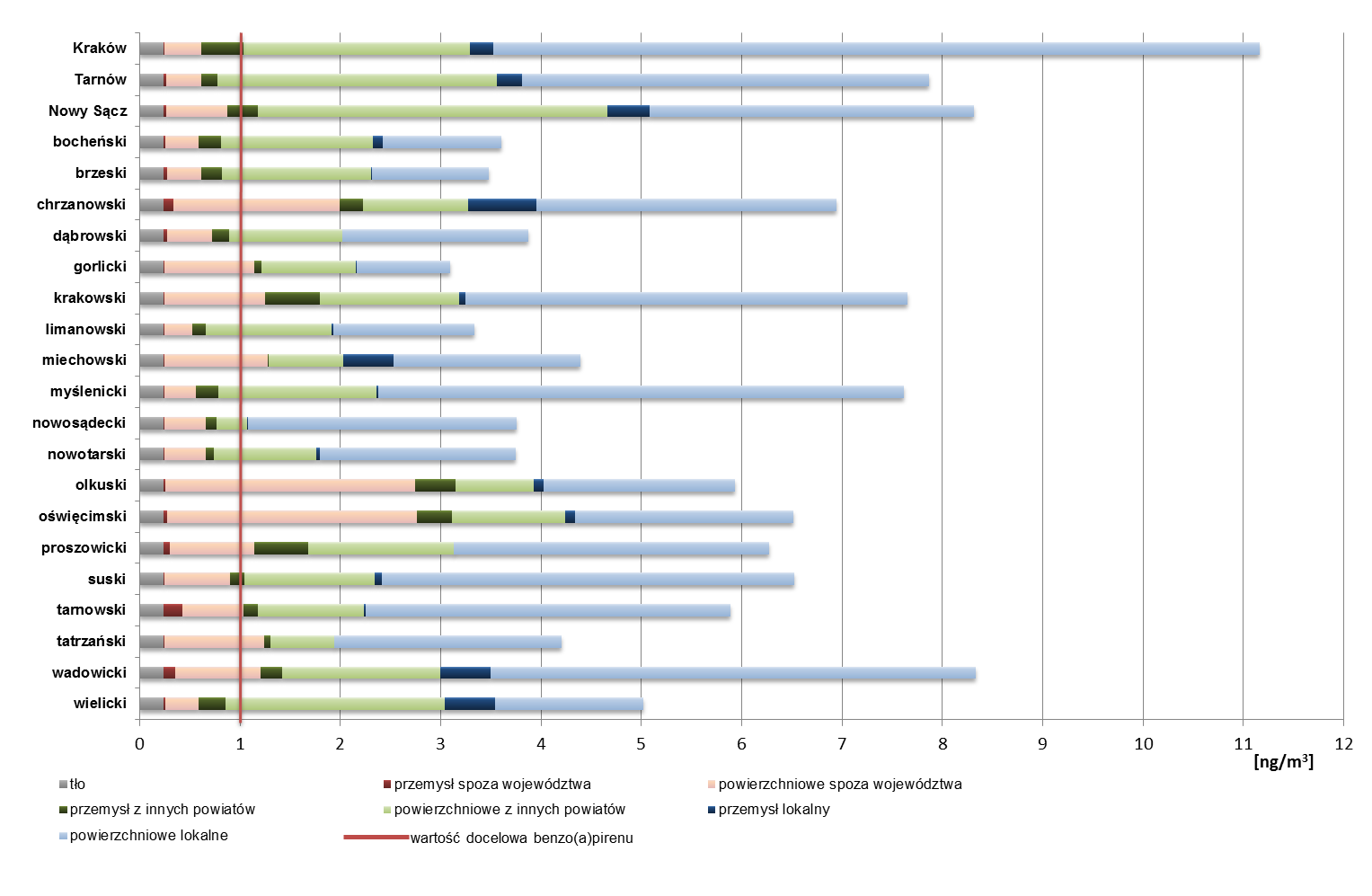 Diagnoza stanu aktualnego Tabela 2-21. Średnie udziały źródeł emisji w stężeniach średniorocznych benzo(a)pirenu na obszarze przekroczeń poziomu dopuszczalnego [źródło: opracowanie własne].